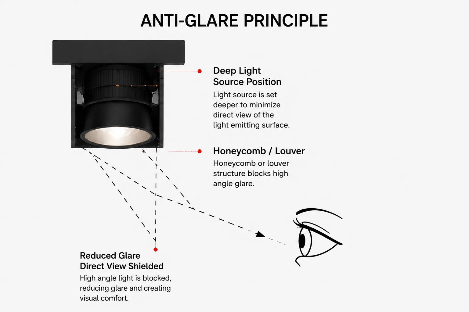 Anti-glare lighting principle illustrating a deep light source, honeycomb louver and shielded viewing angle to reduce direct glare.
